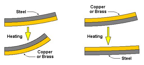 what is bimetallic strip